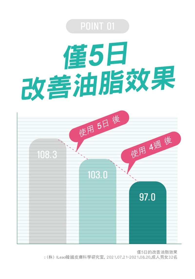Physiogel潔美淨 積雪草Plus+控油調理霜