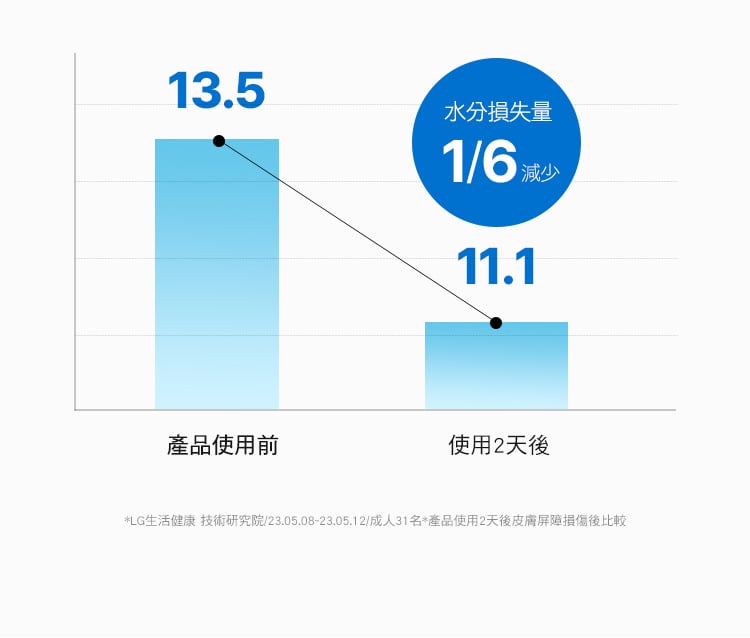 Physiogel潔美淨 層脂質B5保濕水凝乳