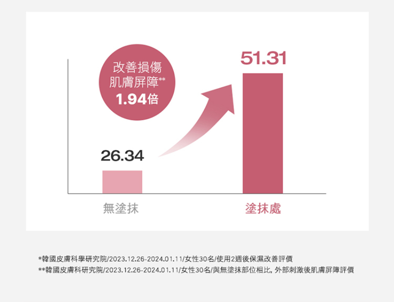 Physiogel潔美淨 層脂質AI防曬素顏乳SPF50 PA++++