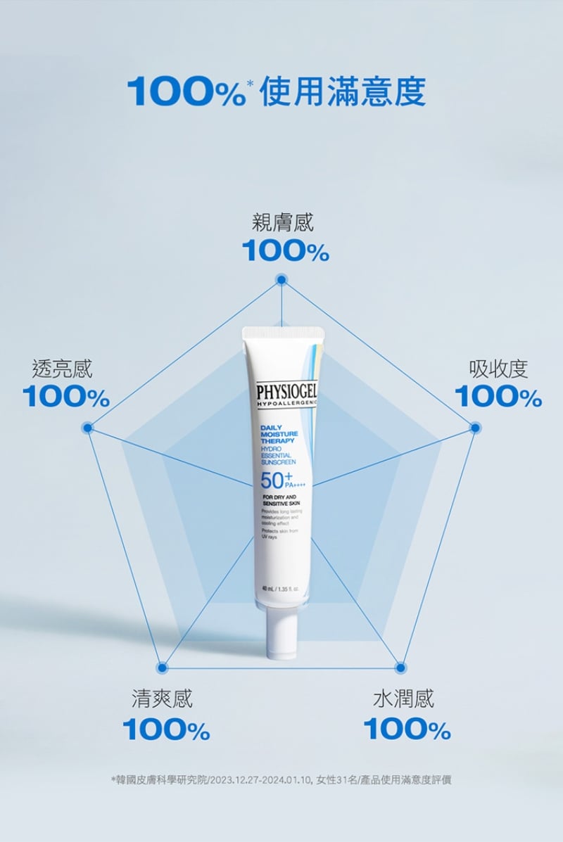 Physiogel潔美淨 層脂質水光保濕防曬乳SPF50 PA++++