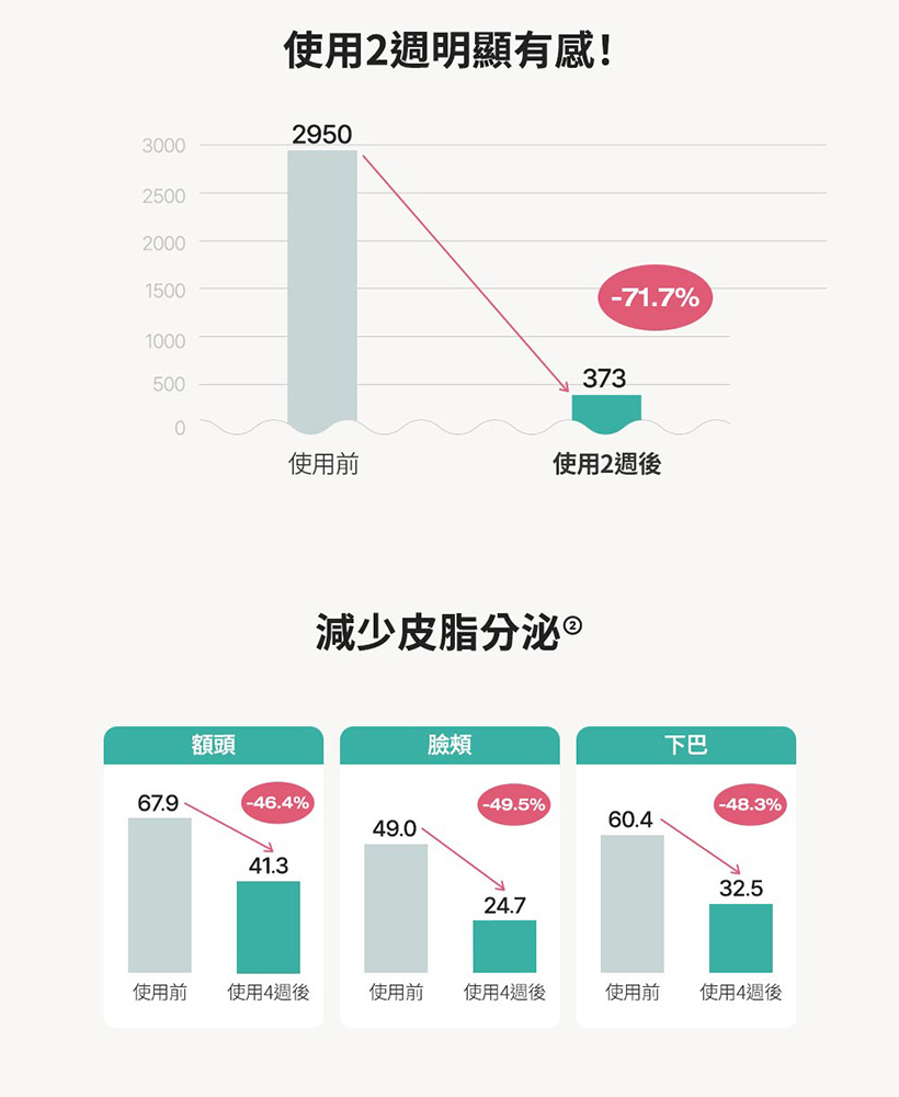 Physiogel潔美淨 積雪草Plus+控油調理精華 50ml
